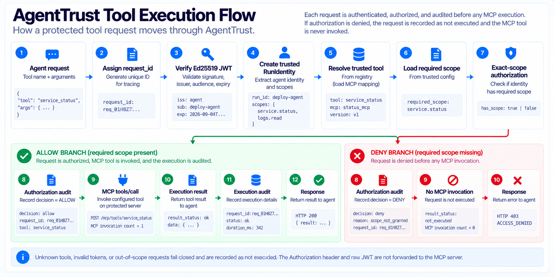 AgentTrust protected tool execution flow showing request identification, Ed25519 JWT verification, trusted tool resolution, exact-scope authorization, ALLOW execution through MCP, and DENY termination with no MCP invocation.
