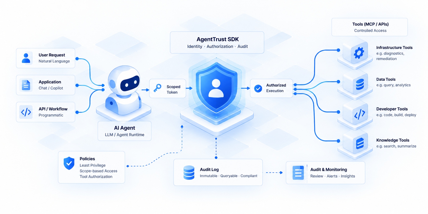 Isometric illustration of an AI agent using scoped identity and authorization before controlled tool execution and audit.